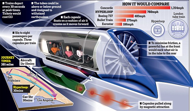 Découvrez La Merveille Du Système De Transport Hyperloop Alors Que Des  Capsules Futuristes Parcourent Des Pistes Magnétiques Propulsées Par Des  Moteurs électriques Et Guidées Par Des Systèmes De Contrôle Avancés Générés  Par